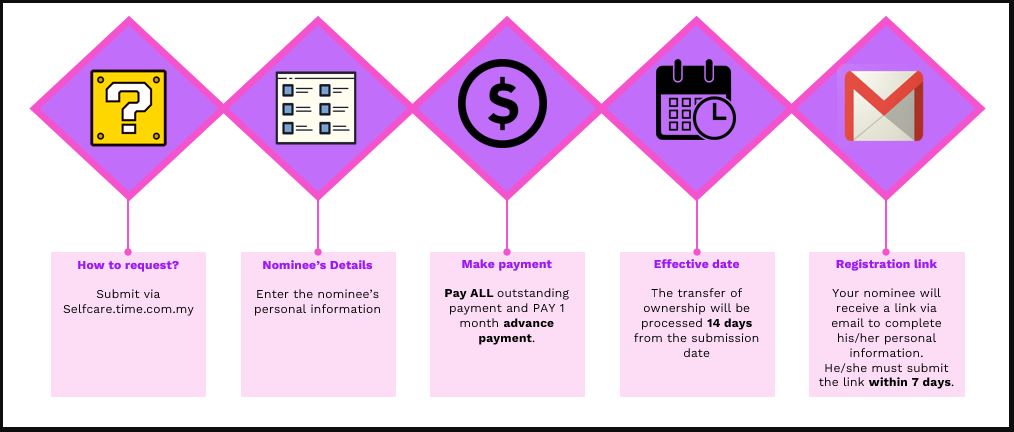Cara tukar nama bil Time Fibre